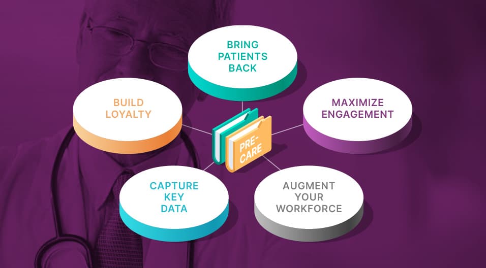 5 Ways to Generate Revenue With a Frictionless Pre-care Experience During COVID-19