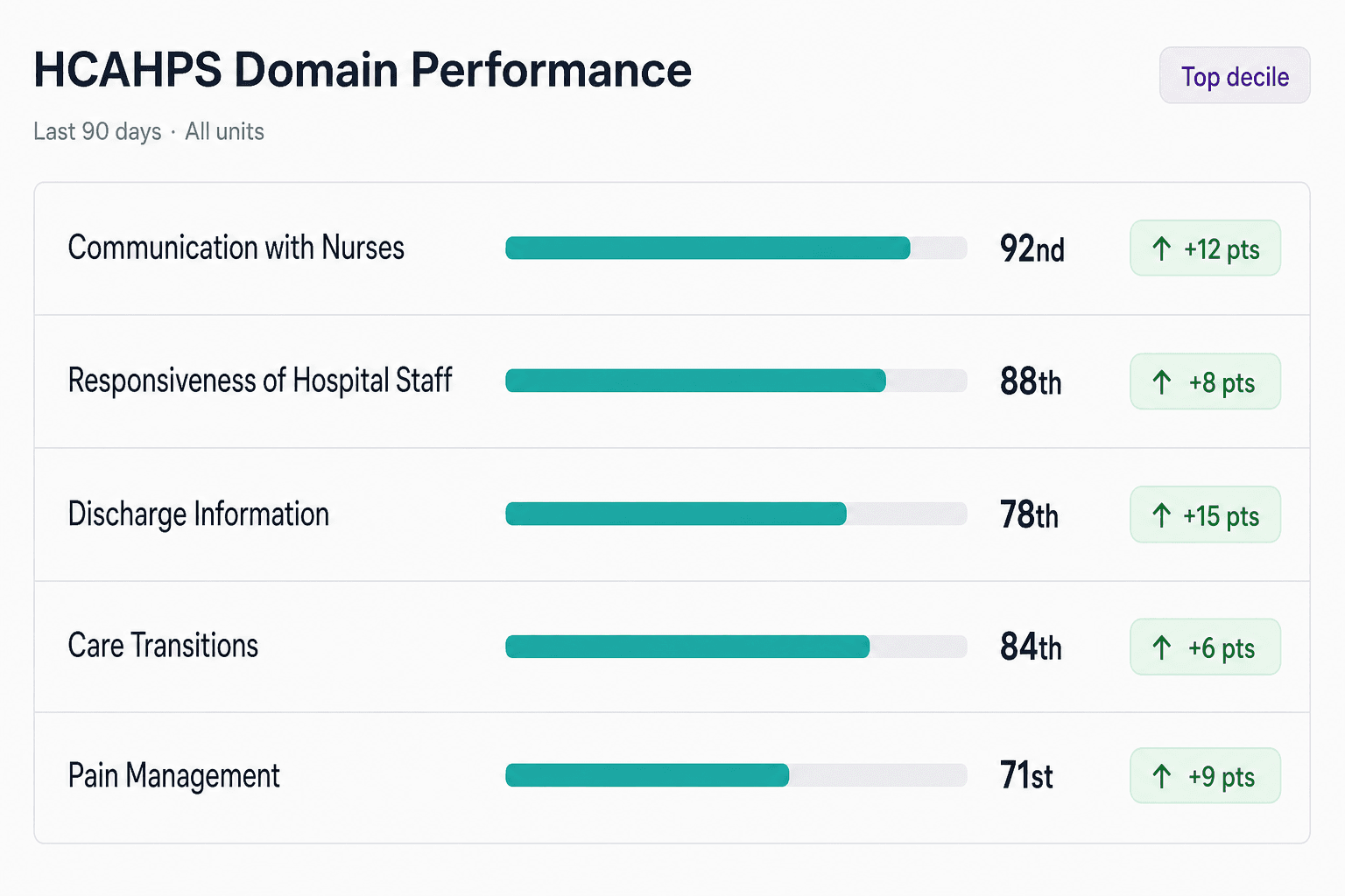 CipherHealth dashboard showing HCAHPS domain percentile rank and trend deltas across Communication with Nurses, Responsiveness, Discharge Information, Care Transitions, and Pain Management.