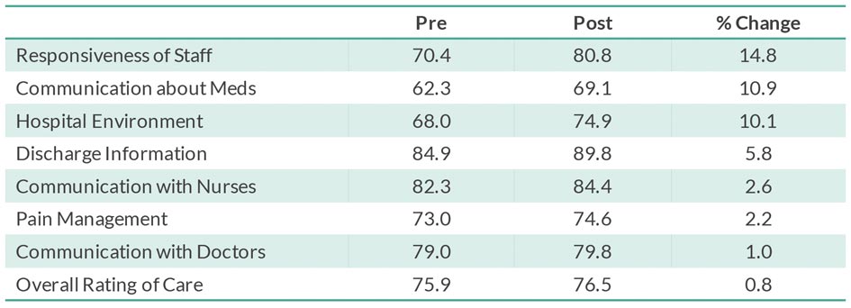 Hcahps Chart