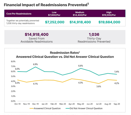 Financial Impact Of Readmissions Prevented