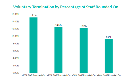 Graph of Hospital Staff Retention