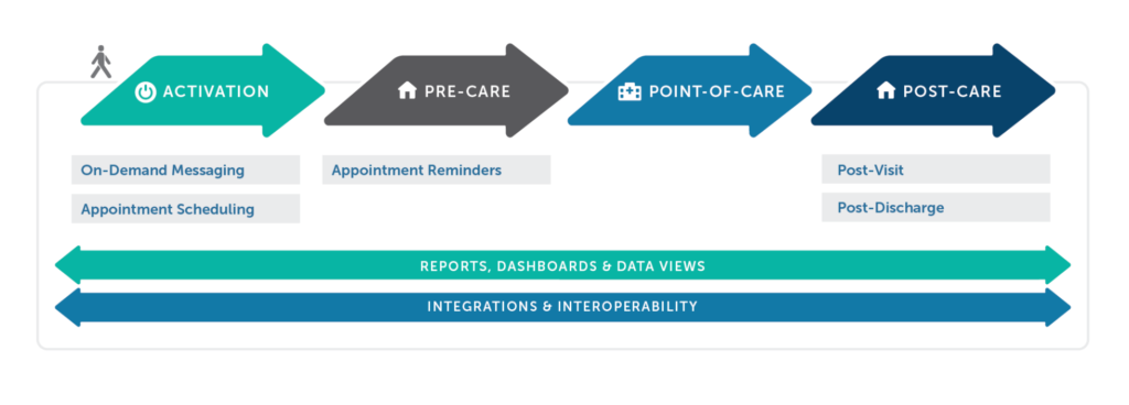 3 Ways to Maximize Telehealth Offerings Across the Patient Care Journey