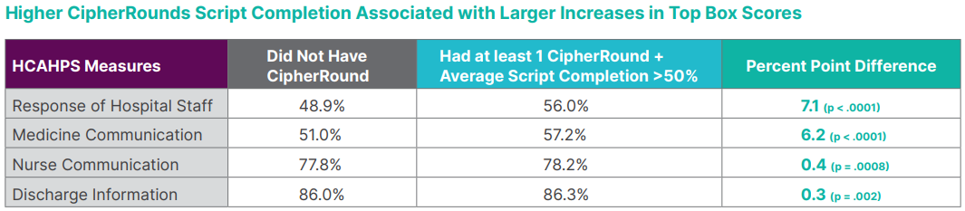 Higher Cipher Rounds Script Completion Associated With Larger Increases In Top Box Scores