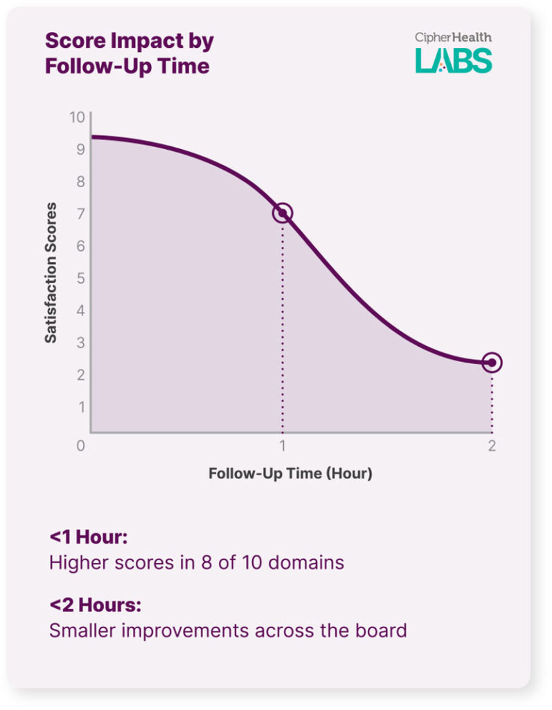 Ch Cipherlabs Score Impact Follow Up Time